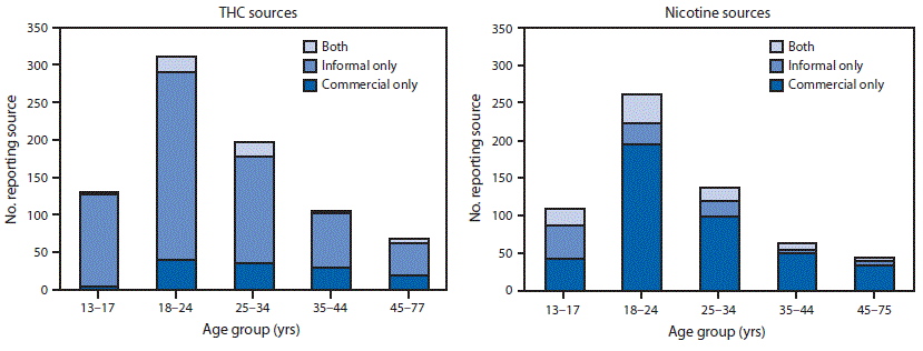 The figure consists of two bar charts, one indicating reported sources for THC-containing products, and the other for reported nicotine-containing product sources, by age group, among hospitalized e-cigarette, or vaping, product use&ndash;associated lung injury patients in the United States during August 2019&ndash;January 2020.