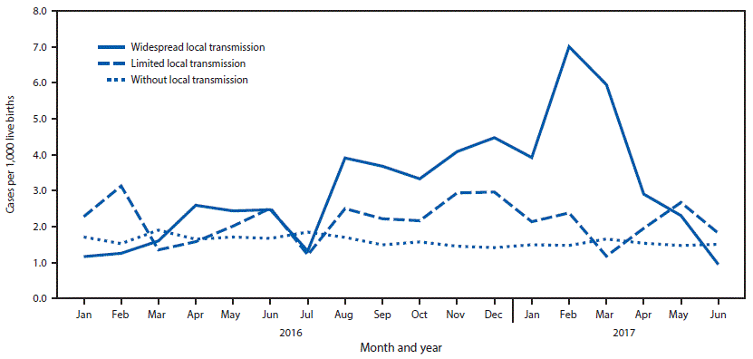 The figure is a line chart showing the prevalence of birth defects potentially related to Zika virus infection during pregnancy, by level of local Zika virus transmission and month, in 22 U.S. jurisdictions, during January 2016&ndash;June 2017.