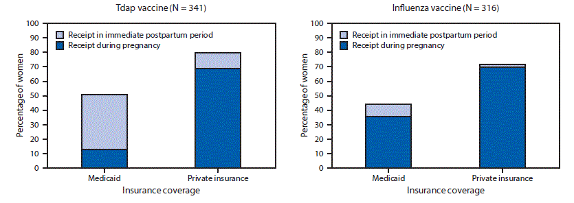 The figure consists of two bar charts showing the percentage of pregnant women with Medicaid or private insurance who received Tdap vaccine and the percentage who received influenza vaccine, in the immediate postpartum period and during pregnancy in a random sample of women who delivered at University of Florida Health during 2016&ndash;2018.