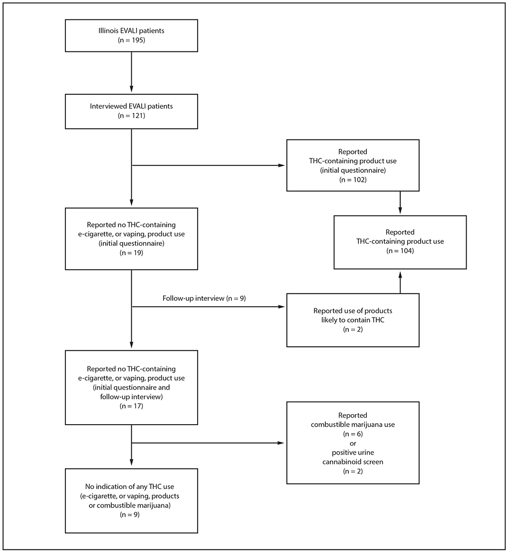 The figure is a flow chart showing the categorization of patients with confirmed and probable e-cigarette, or vaping, product use&ndash;associated lung injury, by tetrahydrocannabinol-containing product use in Illinois during July&ndash;December 2019.