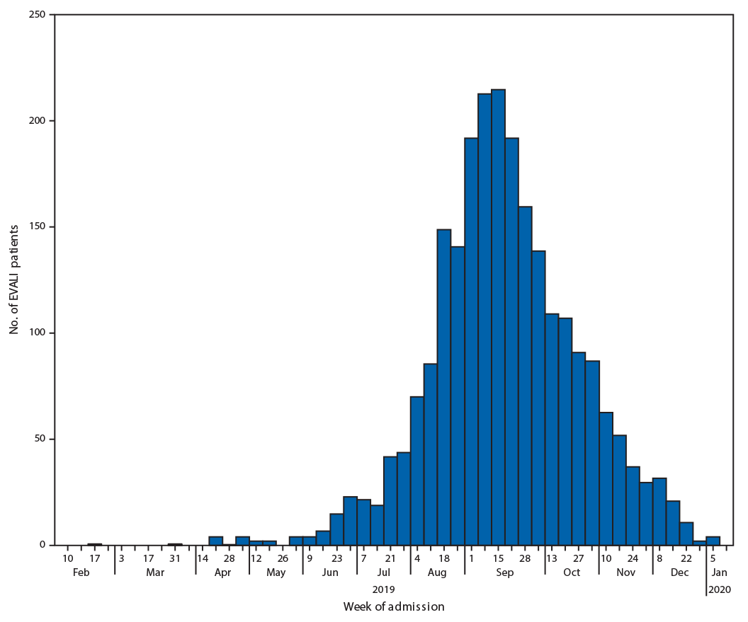 The figure is a histogram, an epidemiologic curve showing the number of patients (N = 2,398) with e-cigarette, or vaping, product use&ndash;associated lung injury by week of hospital admission in the United States during February 10, 2019&ndash;January 14, 2020.