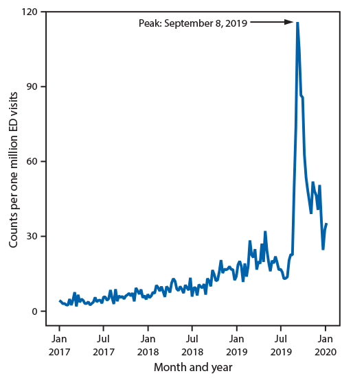 The figure is a line chart showing the rate of emergency department visits with e-cigarette, or vaping, product use in the reason for visit (chief complaint) according to the National Syndromic Surveillance Program, in the United States during January 1, 2017&ndash;January 11, 2020.