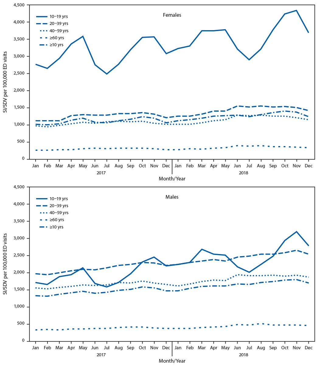 The figure is a line chart that indicates the monthly rate of emergency department visits related to suicidal ideation, self-directed violence, or both, by sex and age group, in the United States during January 2017&ndash;December 2018, according to the National Syndromic Surveillance Program.