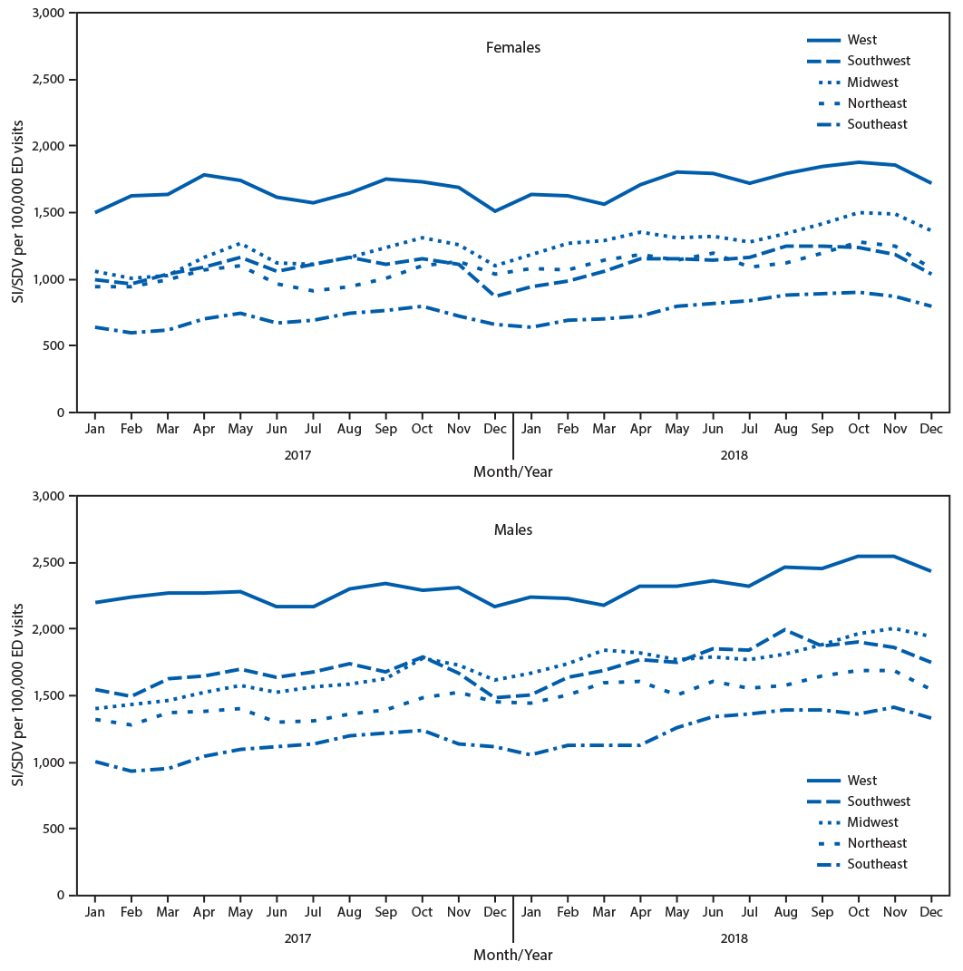 The figure is a line chart that indicates the monthly rate of emergency department visits related to suicidal ideation, self-directed violence, or both, by sex and region, in the United States during January 2017&ndash;December 2018, according to the National Syndromic Surveillance Program.