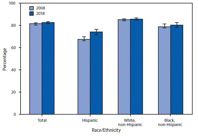 The figure is a bar chart showing that although the percentage of Hispanic adults aged 18&ndash;64 years who had a usual place to go for medical care was higher in 2018 (74.1%26#37;) than in 2008 (67.3%26#37;), Hispanic adults remained the least likely to have a usual place to go for medical care. Non-Hispanic white adults were the most likely to have a usual place for medical care in both 2008 (85.0%26#37;) and 2018 (85.5%26#37;). In 2008, 78.7%26#37; of non-Hispanic black adults had a usual place for health care compared with 80.4%26#37; in 2018.