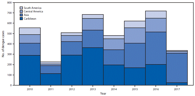 The figure is an epidemiologic curve, a histogram showing the number of travel-associated dengue cases in U.S. residents, by reported travel destination (South America, Central America, Asia, or Caribbean) and year of illness onset &mdash; 2010&ndash;2017.