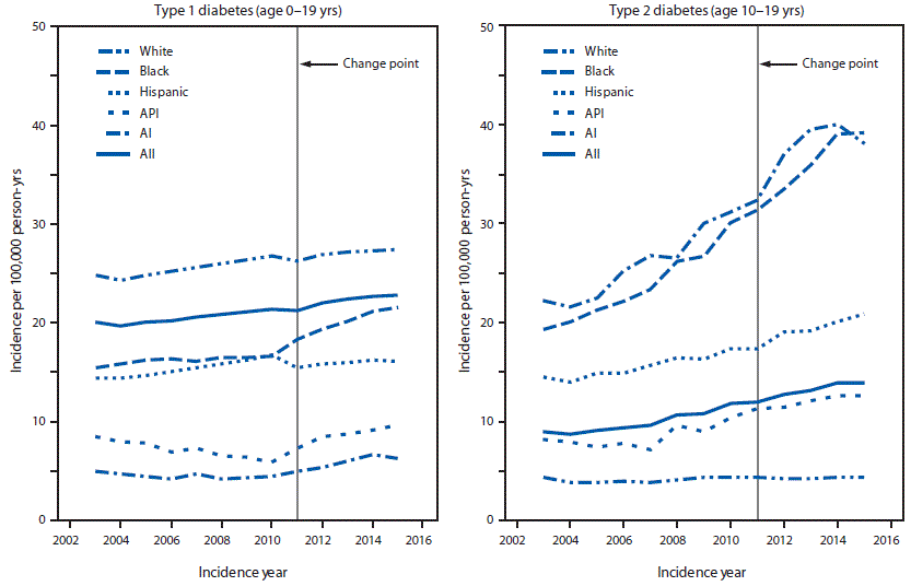 The figure contains two line graphs showing the model-adjusted incidence of type 1 and type 2 diabetes among youths in the United States, overall and by race/ethnicity during 2002&ndash;2015, based on data from the SEARCH for Diabetes in Youth Study.