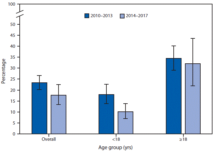 The figure is a bar chart showing that from 2010&ndash;2013 to 2014&ndash;2017, the percentage of emergency department (ED) visits for acute viral upper respiratory tract infection that had an antimicrobial given or prescribed, hereafter referred to as ED visits, decreased from 23.4%26#37; to 17.6%26#37;. A decline was also seen for ED visits by children, decreasing from 17.9%26#37; to 10.1%26#37;, but a decline was not seen for ED visits by adults. In both periods, the percentage of ED visits by adults was higher than the percentage of ED visits by children.