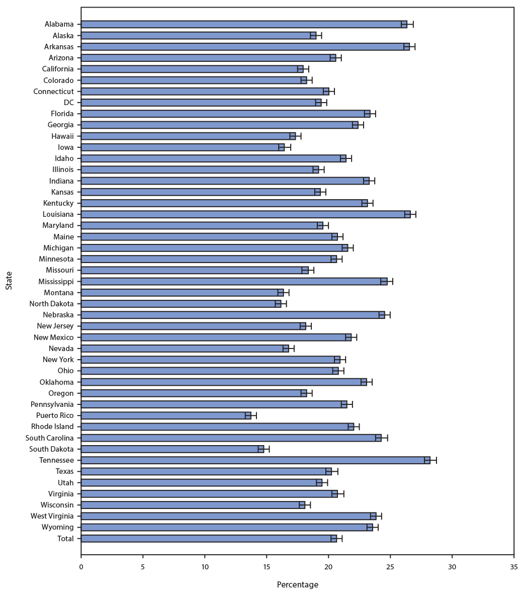 The figure is a bar graph showing the percentage of respondents self-reporting as informal, unpaid caregivers in the United States during 2015&ndash;2017, by state, based on data from the Behavioral Risk Factor Surveillance System.