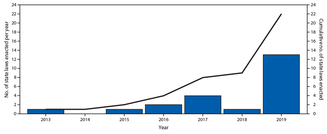 The figure is a bar chart showing the number of states and territories that have enacted laws prohibiting sales of tobacco products to persons aged <21 years, in the United States, during 2013&ndash;2019.