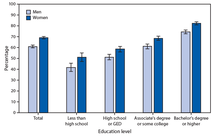 The figure is a bar chart showing that the age-adjusted percentage of adults aged &ge;25 years who saw a dentist in the past year increased by education level for both men and women in 2018.