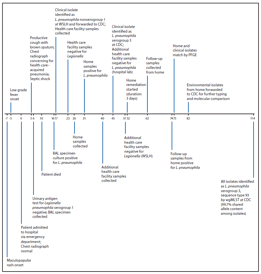 The figure shows a timeline of events in the 2018 investigation of a fatal case of Legionnaires&rsquo; disease in a resident of Wisconsin.