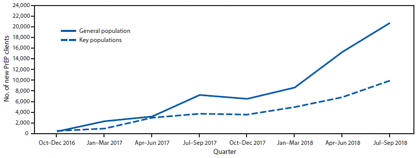 The figure is a line chart showing the number of clients who initiated preexposure prophylaxis among the general population and key populations in 35 U.S. President&rsquo;s Emergency Plan for AIDS Relief&ndash;funded country or regional programs during October 2016&ndash;September 2018.