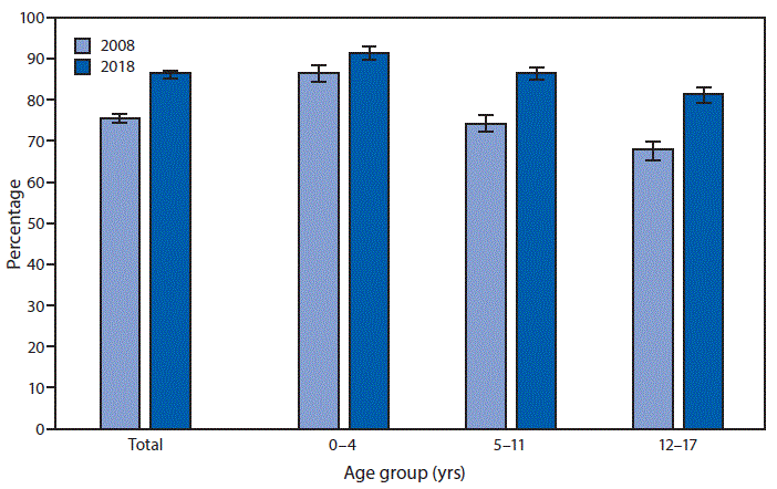 The figure is a bar chart showing the percentage of U.S. children aged <18 years who received a well-child checkup in the past 12 months in 2008 and 2018, by age group and year, based on data from the National Health Interview Survey. The percentage of children aged 0&ndash;17 years who received a well-child checkup increased from 75.8%26#37; in 2008 to 86.5%26#37; in 2018. In both years, the percentage decreased as age increased.