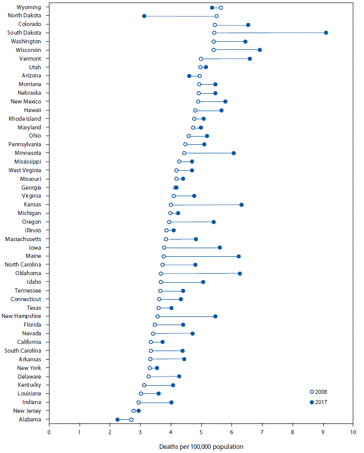 The figure is a dot graph showing the age-adjusted rate of traumatic brain injury&ndash;related deaths caused by unintentional falls in the United States in 2008 and 2017, by state.