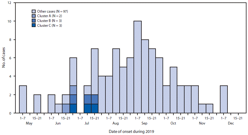 The figure is a bar chart showing dates of illness onset among 105 confirmed or probable e-cigarette, or vaping, product use&ndash;associated lung injury cases, including social clusters, in Wisconsin during 2019.