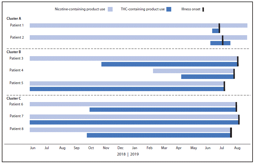 The figure is a bar chart showing dates of initiation and cessation of nicotine- and tetrahydrocannabinol-containing product use and illness onset among eight cluster-associated e-cigarette, or vaping, product use&ndash;associated lung injury patients in Wisconsin during 2019.