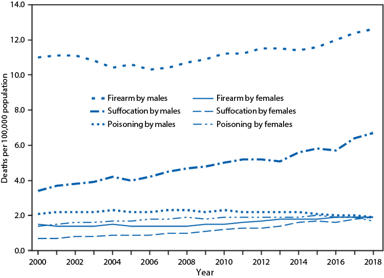 The figure is a line chart showing that the three most common methods of suicide among males and females during 2000&ndash;2018 were by firearm, suffocation, and poisoning. After remaining steady from 2000 to 2006, age-adjusted firearm suicide rates increased during 2006&ndash;2018 among males (from 10.3 to 12.6 per 100,000) and females (from 1.4 to 1.9). Suffocation suicide rates among males and females increased steadily during 2000&ndash;2018 (from 3.4 to 6.7 for males and from 0.7 to 1.9 for females). In contrast to the other suicide methods, poisoning suicide rates during 2000&ndash;2018 initially increased and then declined, from 2.3 in 2010 to 1.9 in 2018 among males and from 2.0 in 2015 to 1.7 in 2018 among females. Throughout the period 2000&ndash;2018, suicide rates by all methods were higher among males than among females, with the greatest difference in the rates for suicide by firearm.