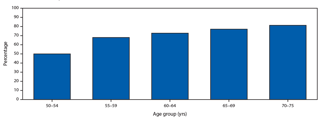 The figure is a bar chart showing the percentage of respondents aged 50&ndash;75 years who reported being up to date with colorectal cancer screening, by age, in the United States, during 2018, using data from the Behavioral Risk Factor Surveillance System.