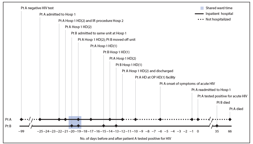 The figure is a timeline showing key events and potential exposures for patients A and B in a case of presumptive health care&ndash;associated transmission of HIV in 2017 in New York.