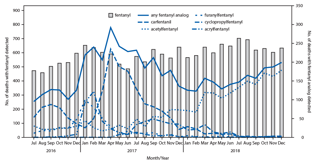 The figure is a combination line and bar chart showing the number of opioid-involved overdose deaths with fentanyl and the five most common fentanyl analogs detected in 10 states participating in the State Unintentional Drug Overdose Reporting System during July 2016&ndash;December 2018.
