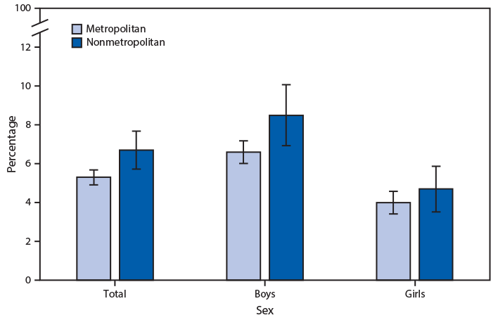 The figure is a bar chart showing that during 2016&ndash;2018, the percentage of children and adolescents aged 4&ndash;17 years with serious emotional or behavioral difficulties was higher among those living in nonmetropolitan areas (6.7%26#37;) than among those living in metropolitan areas (5.3%26#37;). Among boys, those living in nonmetropolitan areas (8.5%26#37;) were more likely to have serious emotional or behavioral difficulties than those living in metropolitan areas (6.6%26#37;), but the difference among girls was smaller and not significant. Among children and adolescents living in either metropolitan or nonmetropolitan areas, boys were more likely than girls to have serious emotional or behavioral difficulties.