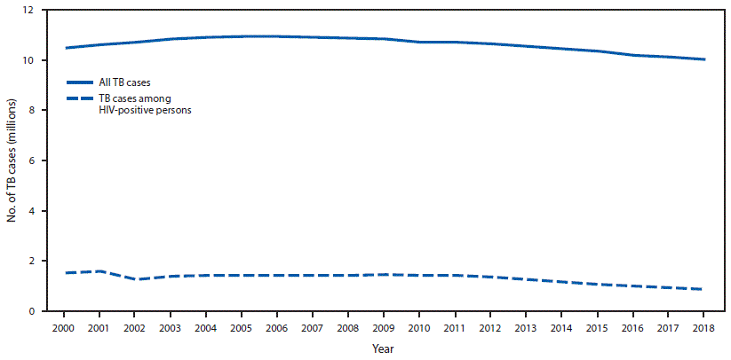 The figure is a line graph showing worldwide trends in estimated incident tuberculosis among all persons and among persons living with human immunodeficiency virus (HIV) during 2000&ndash;2018.