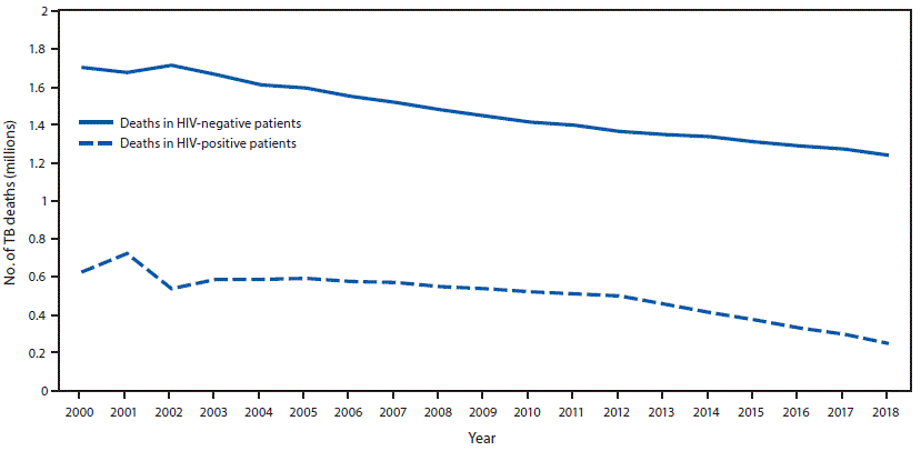 The figure is a line graph showing worldwide trends in the estimated number of tuberculosis-related deaths among persons living with human immunodeficiency virus (HIV) and HIV&ndash;negative persons worldwide during 2000&ndash;2018.