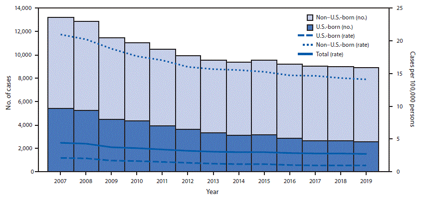 The figure is a histogram showing the number of TB cases and TB rates, by national origin, among persons in the United States during 2007&ndash;2019.