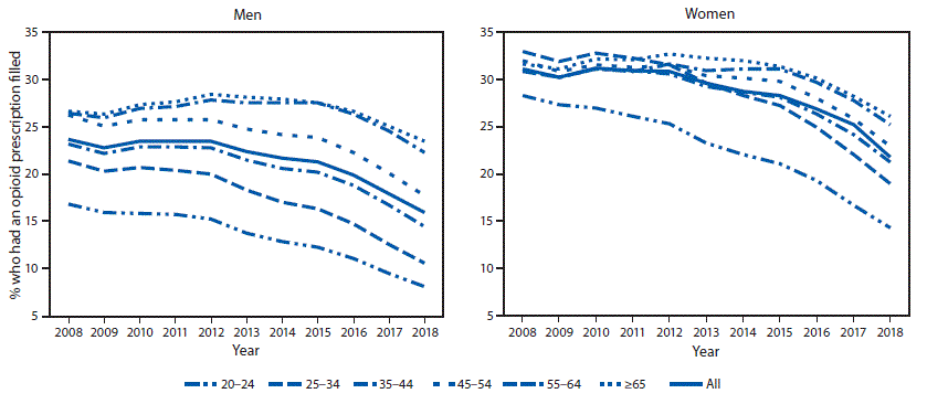 The figure is a line chart that compares trends in the annual percentage of adults aged &ge;20 years who had a prescription filled, by age group and sex, in the United States during 2008&ndash;2018.