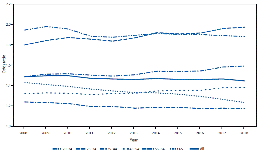 The figure is a line chart showing trends in the odds of women having an opioid prescription filled compared with men, by age group among adults aged &ge;20 years, in the United States during 2008&ndash;2018.