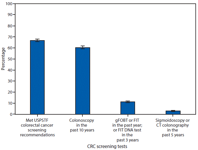The figure is a bar chart showing the percentage of U.S. adults aged 50&ndash;75 years who met the colorectal cancer screening recommendations of the U.S. Preventive Task Force, according to results of the National Health Interview Survey for 2018.