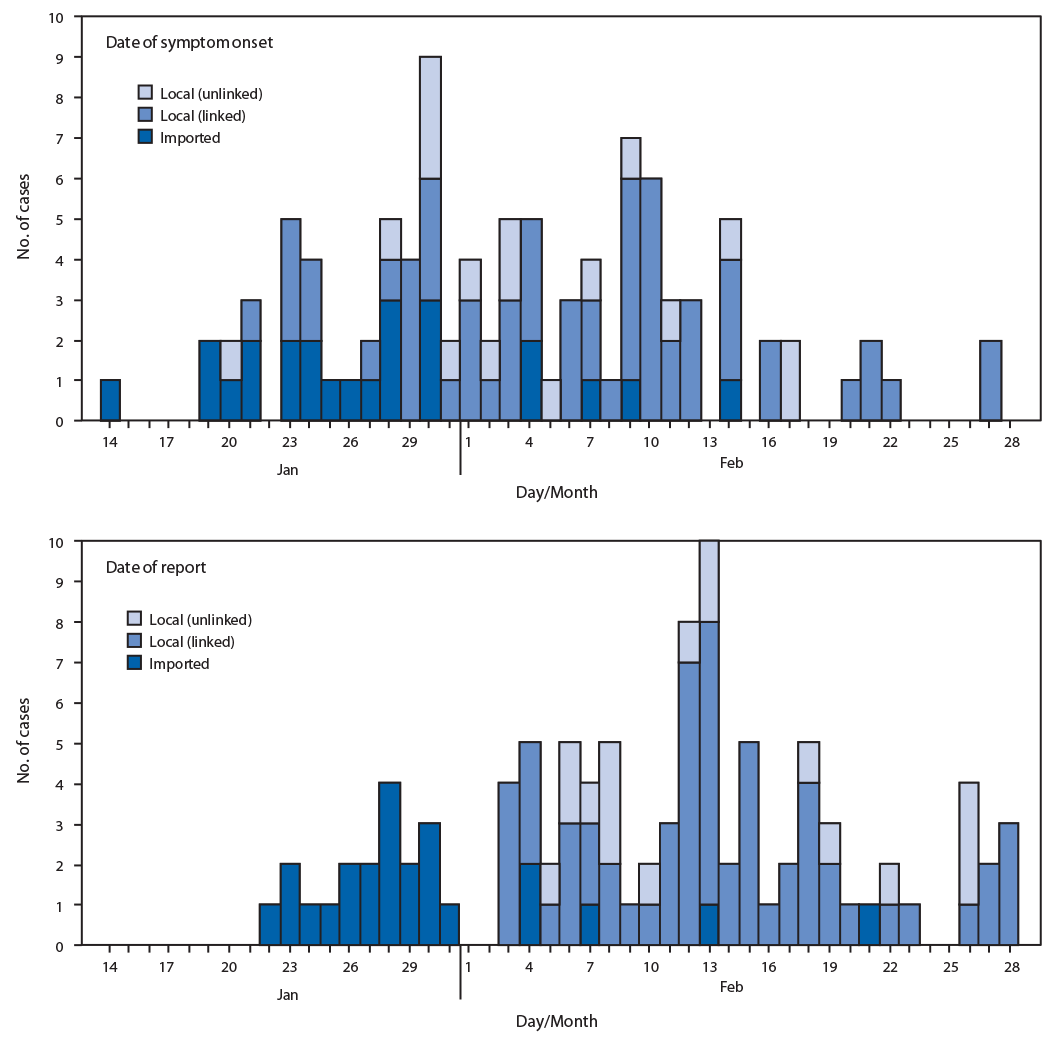 The figure consists of two histograms, epidemiologic curves showing the date of symptom onset and the date of report for 100 cases of coronavirus disease 2019 (COVID-19) in Singapore during January 14&ndash;February 28, 2020, based on status of importation and linkage to other cases or travel to China.
