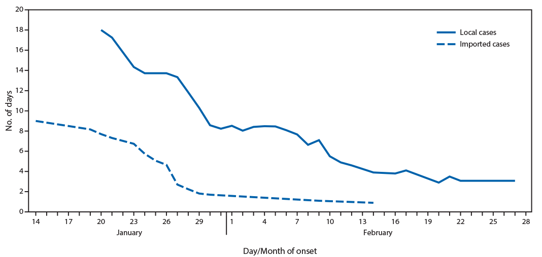The figure is a line graph showing the interval from symptom onset to isolation or hospitalization, using a 7-day moving average, of 100 coronavirus disease 2019 COVID-19) cases in Singapore during January 14&ndash;February 28, 2020, by importation status.
