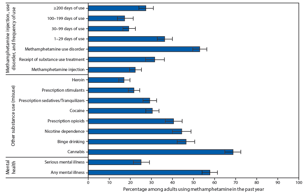 The figure is a bar chart showing methamphetamine injection, use disorder, frequency of use, receipt of substance use treatment, other substance use, and mental illness among adults aged &ge;18 years reporting past-year methamphetamine use in the United States during 2015&ndash;2018.