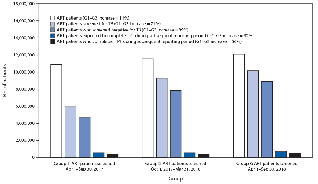 The figure is a bar chart showing tuberculosis (TB) screening and TB preventive treatment (TPT) indicators, for persons living with human immunodeficiency virus infection receiving antiretroviral therapy, in 16 PEPFAR-supported countries, during 2017&ndash;2019.