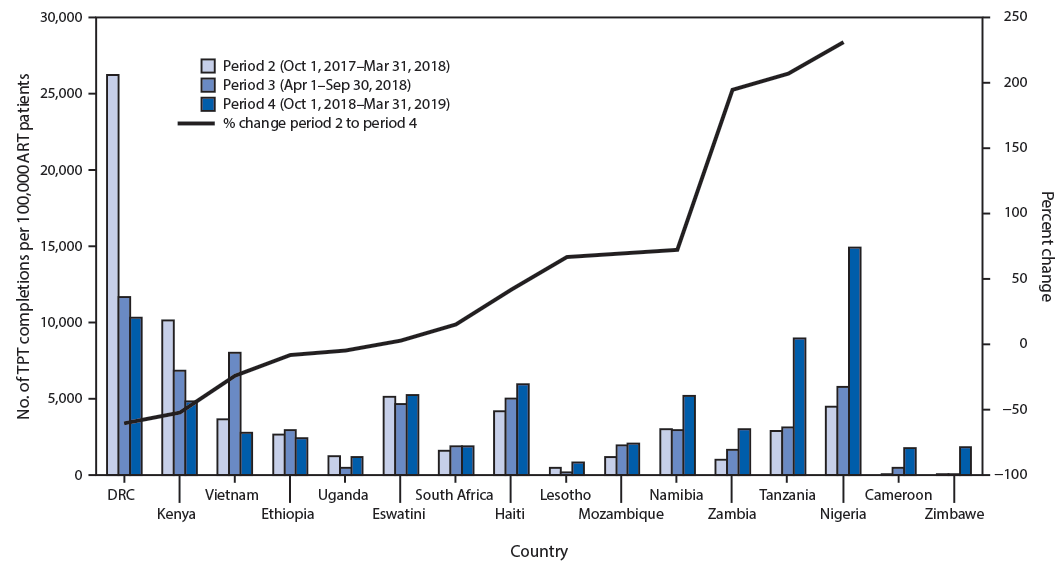 The figure is a combination bar and line chart showing the number of ART patients (per 100,000 population) who completed tuberculosis preventive treatment (TPT) during three reporting periods, and percentage change in TPT completion rate, in 16 countries supported by the U.S. President&rsquo;s Emergency Plan for AIDS Relief, during October 2017&ndash;March 2019.