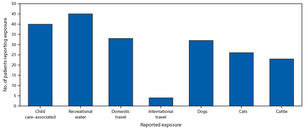 The figure is a bar chart indicating the number of exposures commonly reported by 149 cryptosporidiosis patients in Nebraska during September 2015&ndash;December 2017.