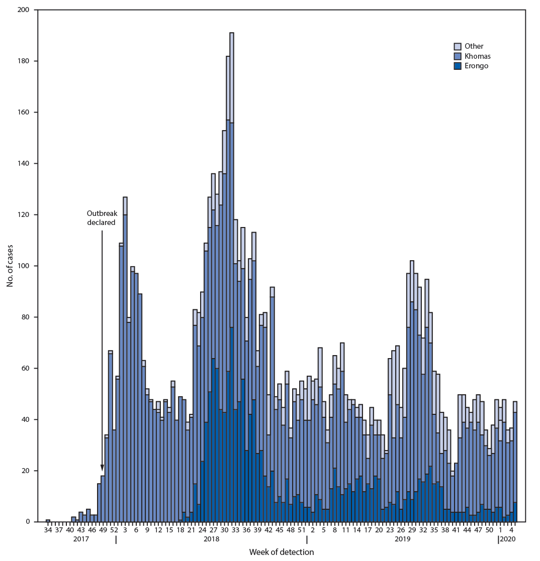 The figure is a histogram, an epidemiologic curve showing the number of cases of hepatitis E (N = 7,247), by week of case detection and region of country in Namibia during 2017&ndash;2020.