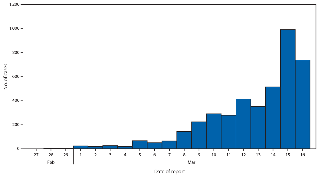 The figure is a histogram, an epidemiologic curve showing 4,226 coronavirus disease 2019 (COVID-19) cases, by date of case report, in the United States during February 12&ndash;March 16, 2020.
