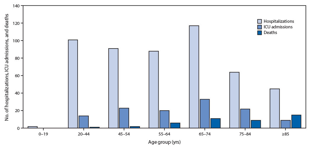 The figure is a bar chart showing the number of coronavirus disease 2019 (COVID-19) hospitalizations, intensive care unit admissions, and deaths, by age group, in the United States during February 12&ndash; March 16, 2020.