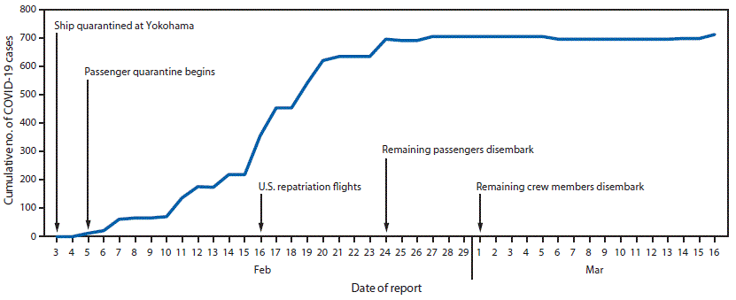 The figure is a line chart showing cumulative number of confirmed COVID-19 cases by date of detection on board the Diamond Princess cruise ship in Yokohama, Japan, during February 3&ndash;March 16, 2020.
