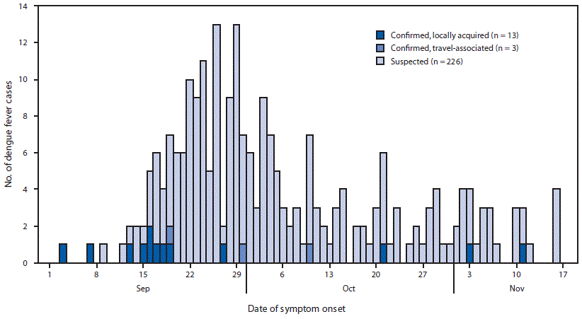The figure is a histogram, an epidemiological curve indicating the number of confirmed and suspected cases of dengue fever in Guam (N = 242), by date of symptom onset and source of infection, during September 3&ndash;November 16, 2019.