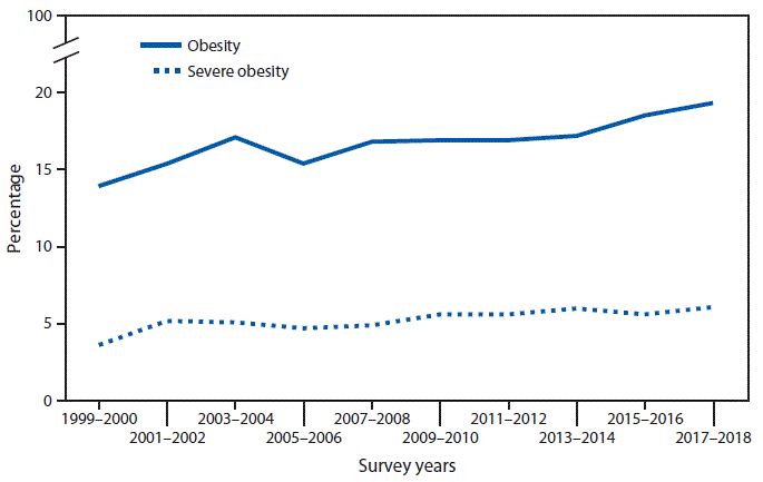 The figure is a line chart showing that from 1999&ndash;2000 to 2017&ndash;2018, the prevalence of obesity among persons aged 2&ndash;19 years increased from 13.9%26#37; to 19.3%26#37;, and the prevalence of severe obesity increased from 3.6%26#37; to 6.1%26#37;, according to the National Center for Health Statistics, National Health and Nutrition Examination Survey.