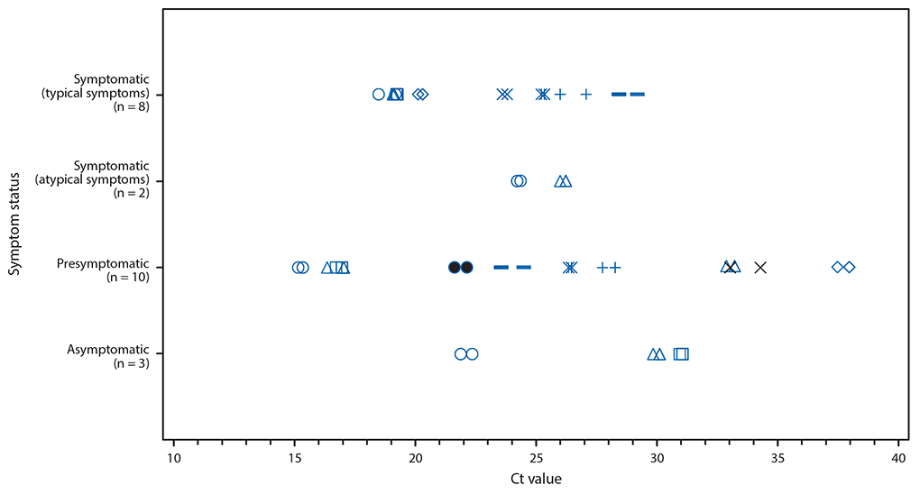 The figure is a scatter plot showing the cycle threshold values for residents of a long-term care skilled nursing facility with positive test results for SARS-CoV-2 by real-time reverse transcription&ndash;polymerase chain reaction on March 13, 2020 (n = 23), by symptom status at time of test, in facility A, King County, Washington.