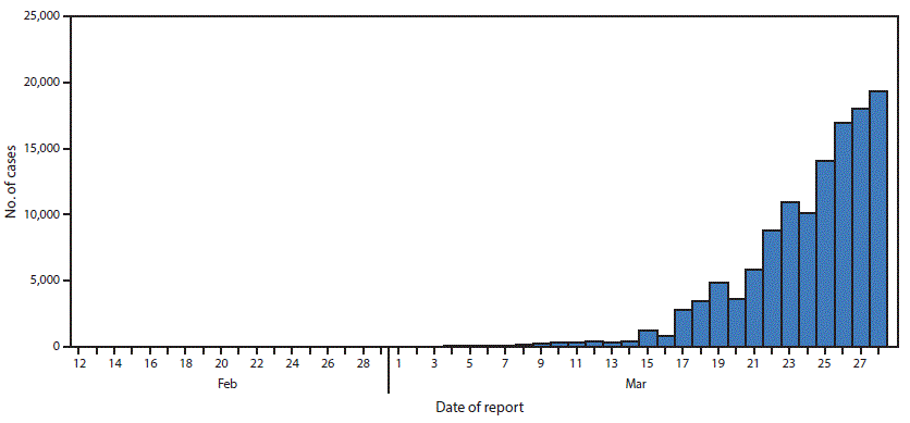 The figure is a histogram, an epidemiologic curve showing the number of COVID-19 cases, by date of report, in the United States during February 12&ndash;March 28, 2020.