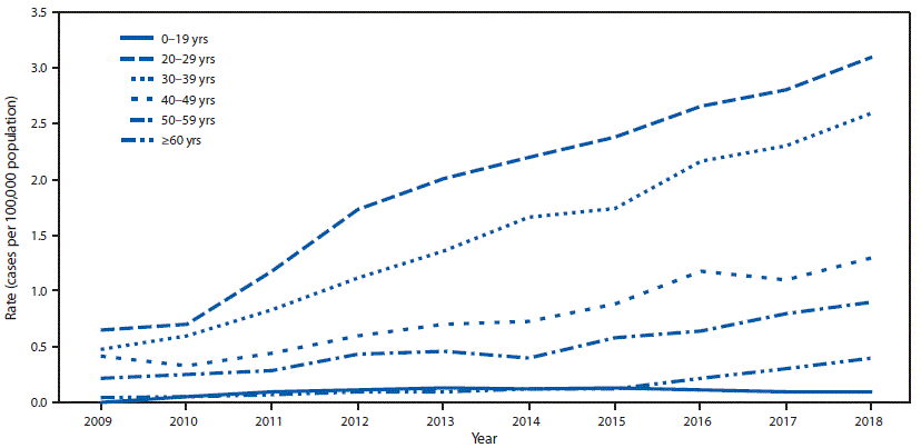The figure is a line graph showing the rate of reported acute hepatitis C cases, by year and age group, in the United States during 2009&ndash;2018, according to the National Notifiable Diseases Surveillance System.
