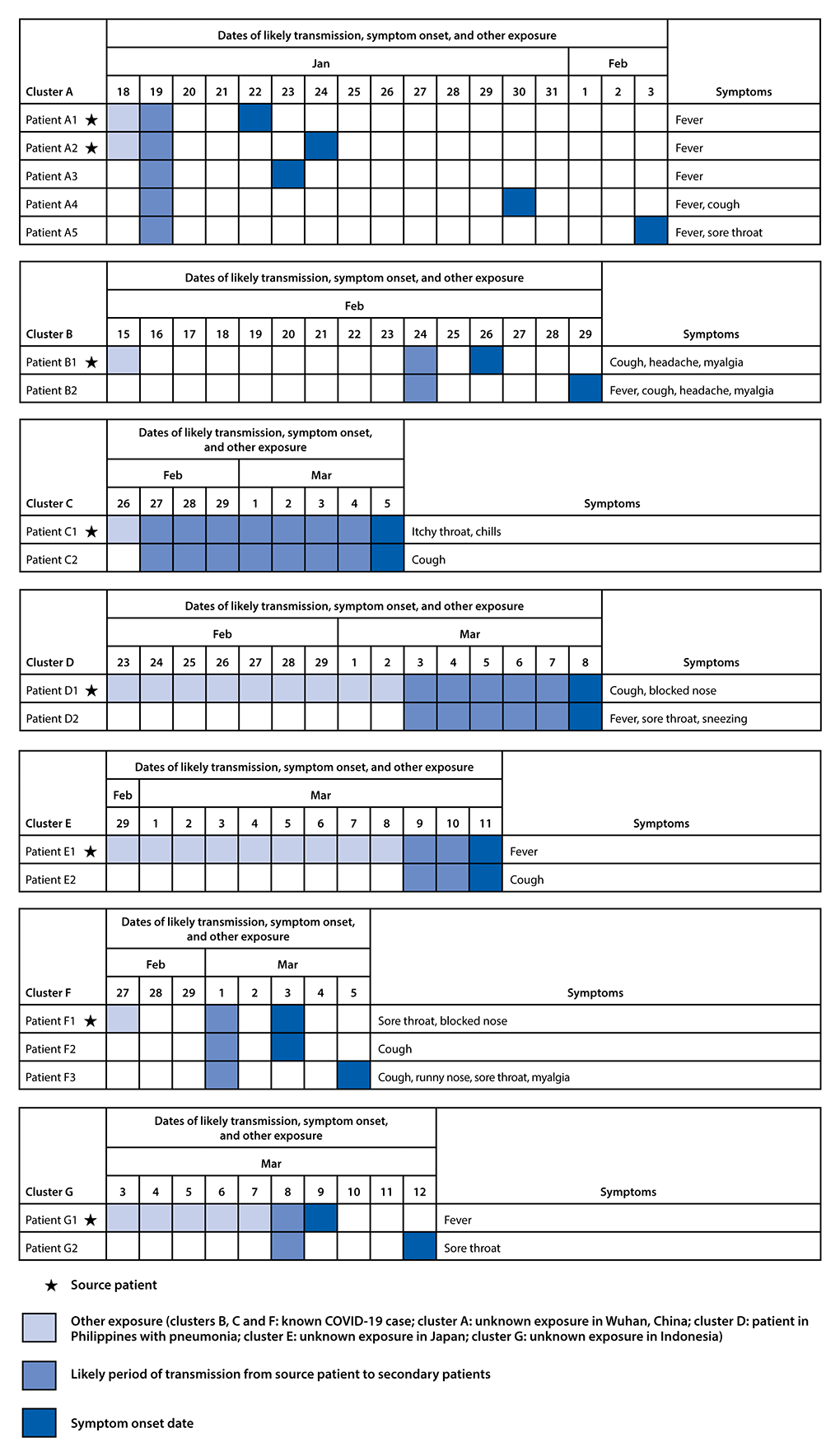 The figure is a box graph illustrating seven COVID-19 clusters with evidence of likely presymptomatic SARS-CoV-2 transmission from source patients to secondary patients, by exposure, symptom onset date, and likely transmission period, in Singapore during January 19&ndash;March 12, 2020.