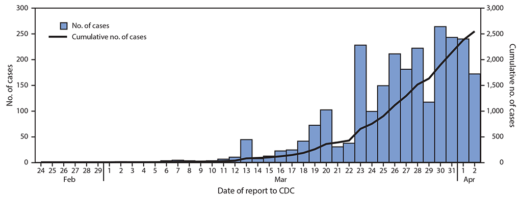 The figure is a combination epidemiological curve and line graph showing 2,549 cases of COVID-19 in children aged <18 years in the United States, by date reported to CDC during February 24&ndash;April 2, 2020.