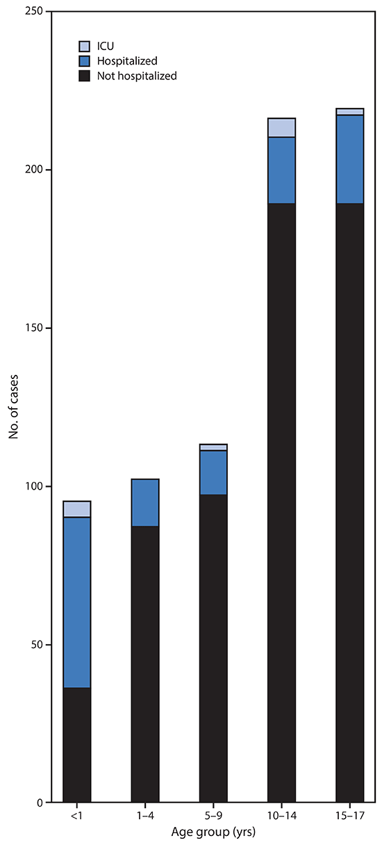 The figure is a bar chart showing 745 U.S. COVID-19 cases among children aged <18 years with known hospitalization status, by age group and hospitalization status during February 12&ndash;April 2, 2020.